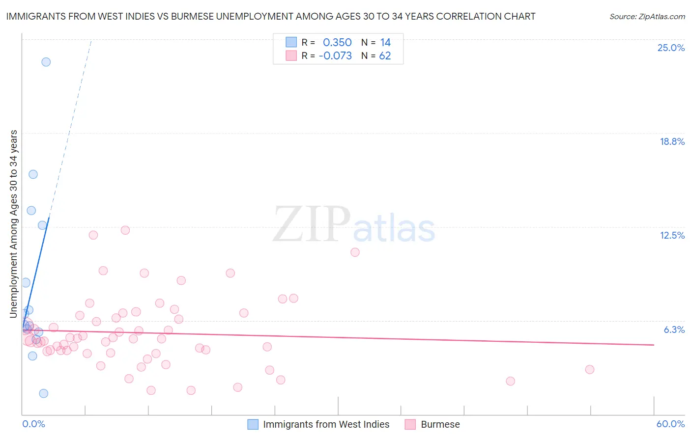 Immigrants from West Indies vs Burmese Unemployment Among Ages 30 to 34 years