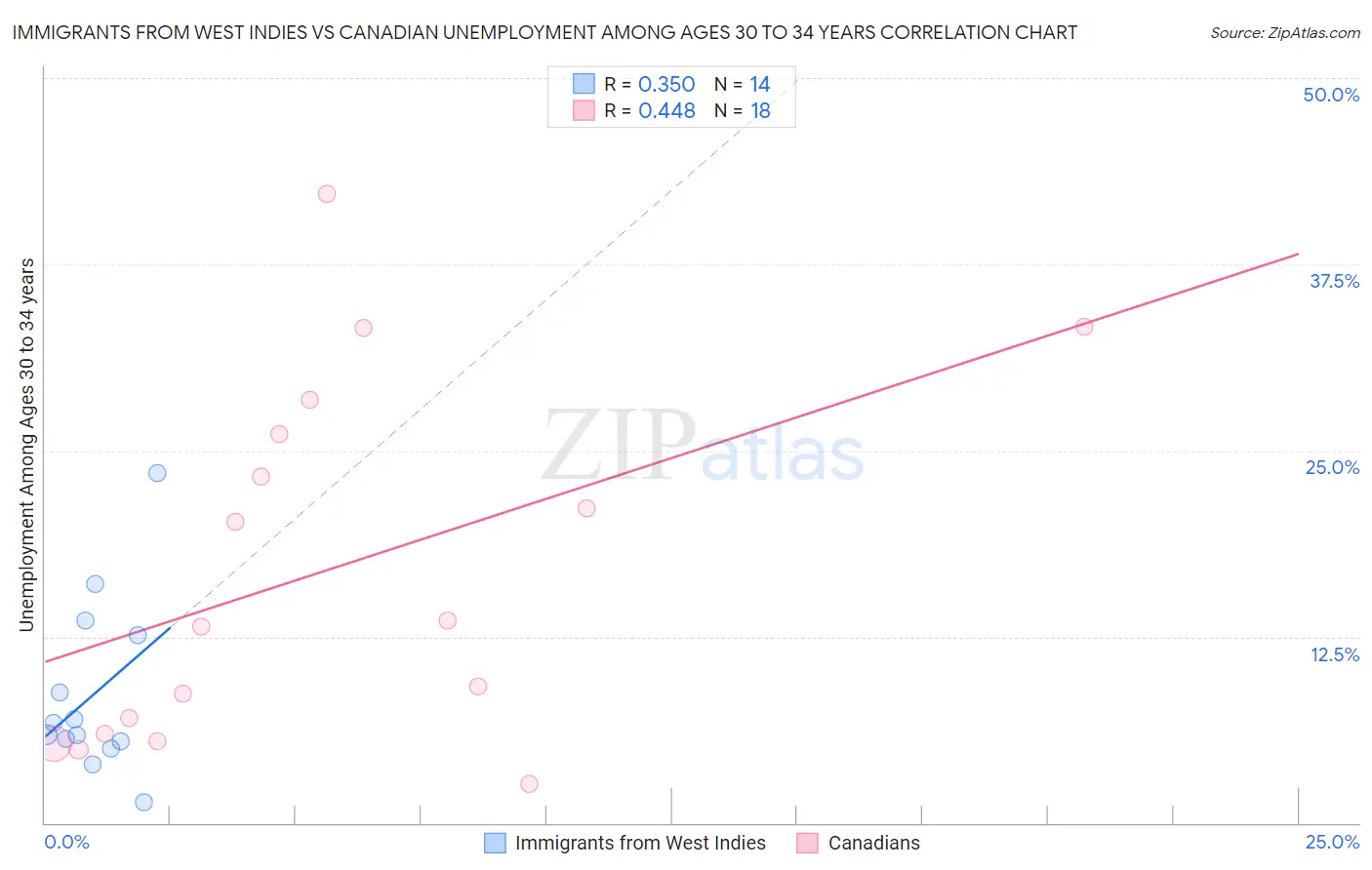 Immigrants from West Indies vs Canadian Unemployment Among Ages 30 to 34 years