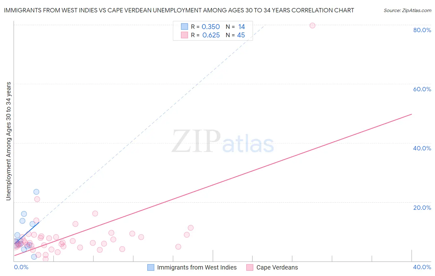 Immigrants from West Indies vs Cape Verdean Unemployment Among Ages 30 to 34 years