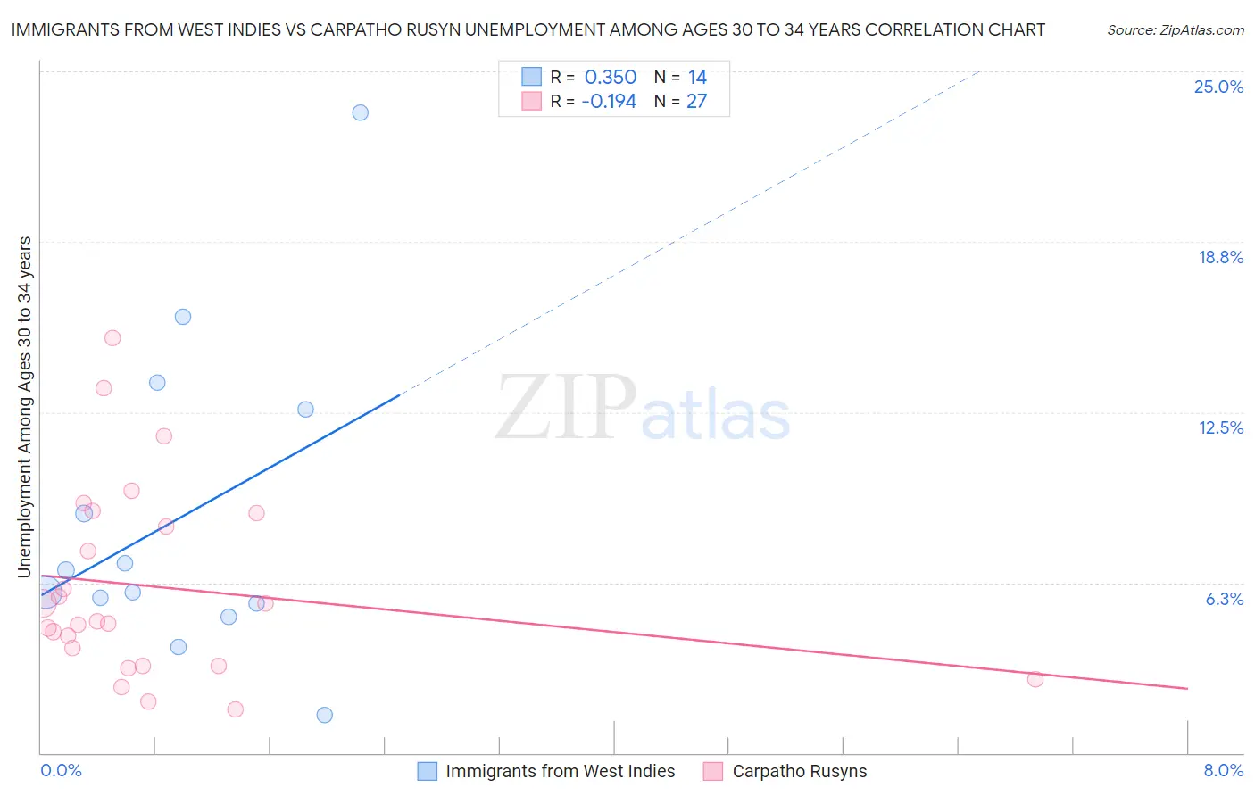 Immigrants from West Indies vs Carpatho Rusyn Unemployment Among Ages 30 to 34 years