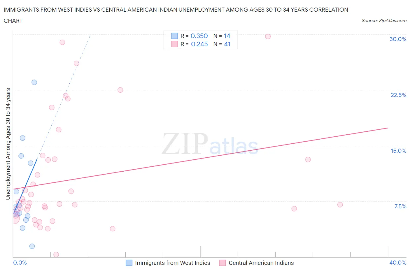 Immigrants from West Indies vs Central American Indian Unemployment Among Ages 30 to 34 years