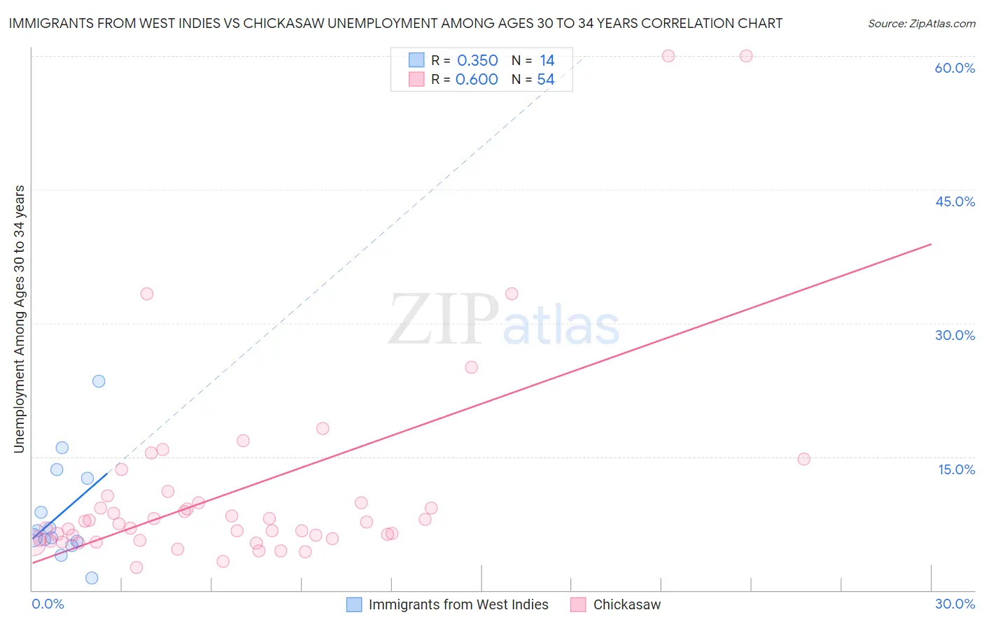 Immigrants from West Indies vs Chickasaw Unemployment Among Ages 30 to 34 years
