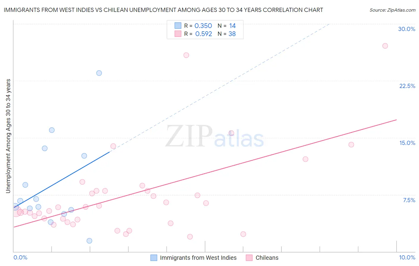 Immigrants from West Indies vs Chilean Unemployment Among Ages 30 to 34 years