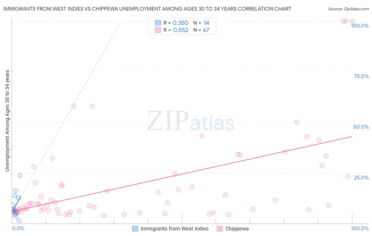 Immigrants from West Indies vs Chippewa Unemployment Among Ages 30 to 34 years