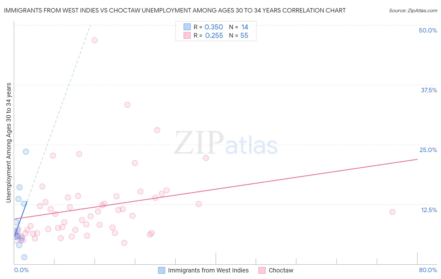 Immigrants from West Indies vs Choctaw Unemployment Among Ages 30 to 34 years