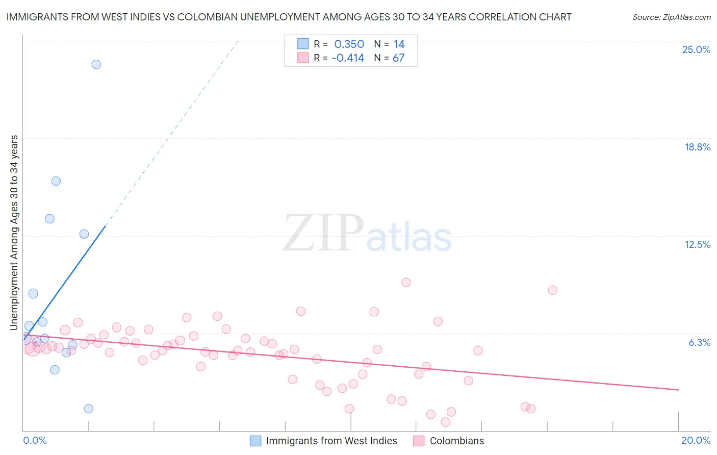 Immigrants from West Indies vs Colombian Unemployment Among Ages 30 to 34 years