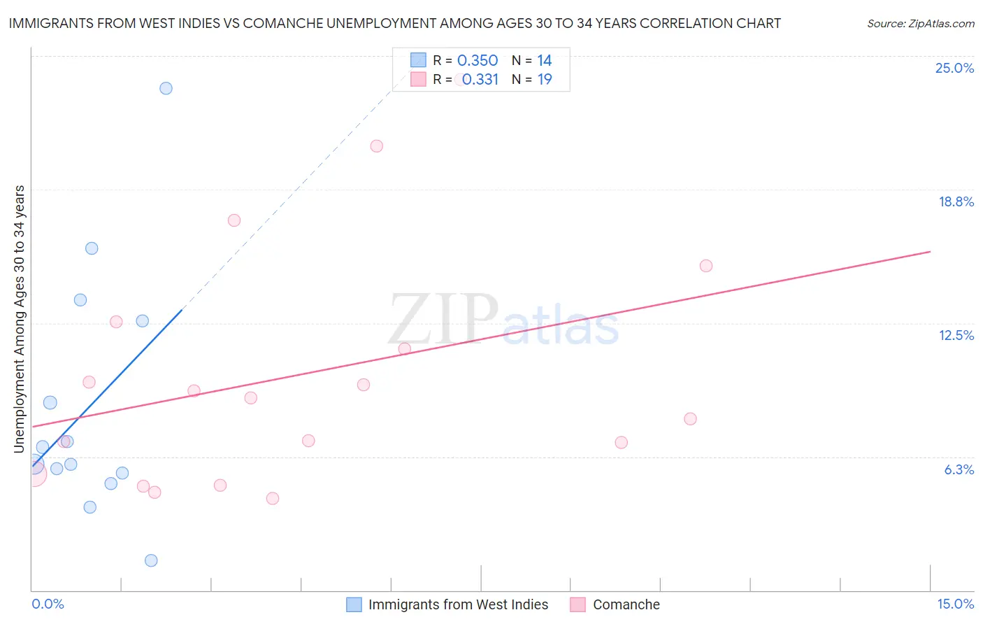 Immigrants from West Indies vs Comanche Unemployment Among Ages 30 to 34 years