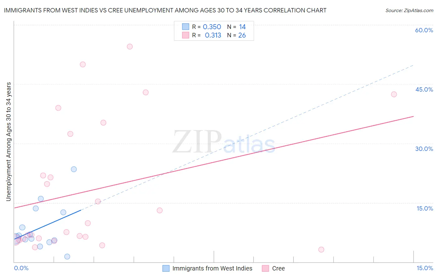 Immigrants from West Indies vs Cree Unemployment Among Ages 30 to 34 years