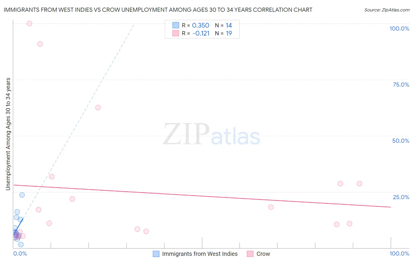 Immigrants from West Indies vs Crow Unemployment Among Ages 30 to 34 years
