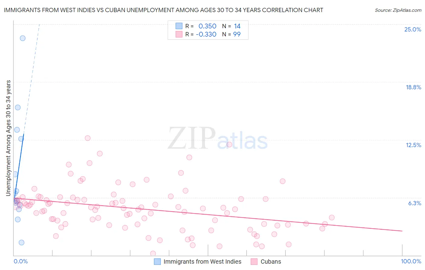 Immigrants from West Indies vs Cuban Unemployment Among Ages 30 to 34 years