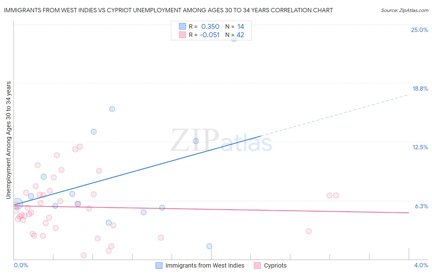 Immigrants from West Indies vs Cypriot Unemployment Among Ages 30 to 34 years