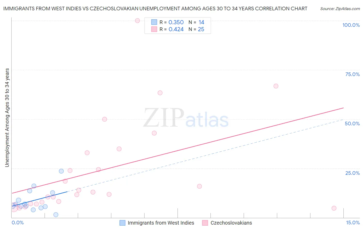 Immigrants from West Indies vs Czechoslovakian Unemployment Among Ages 30 to 34 years