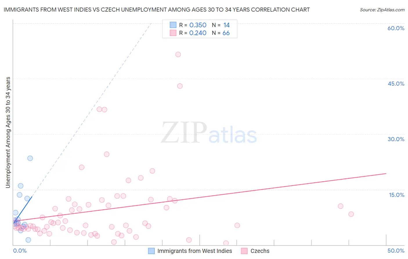 Immigrants from West Indies vs Czech Unemployment Among Ages 30 to 34 years