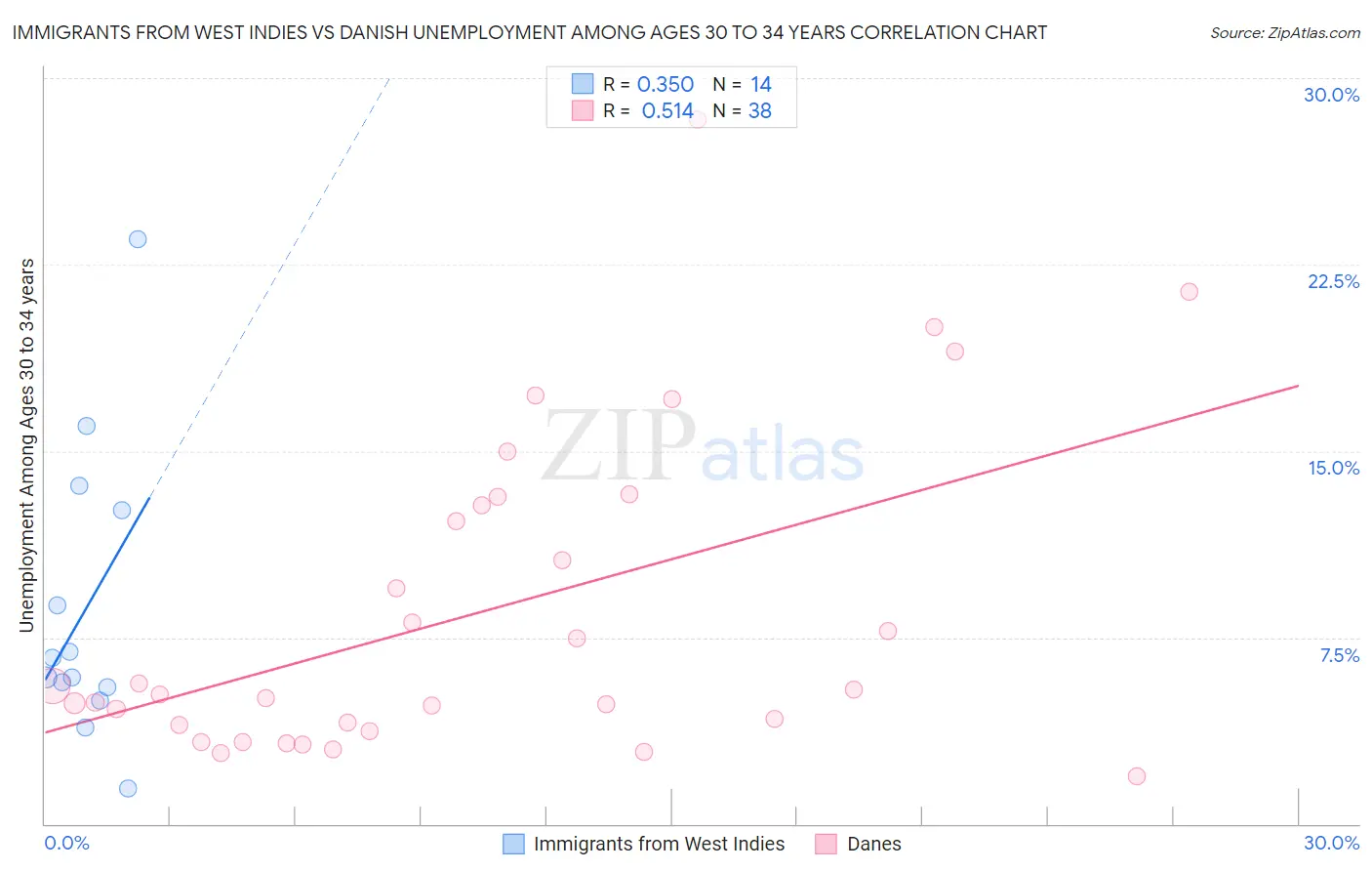 Immigrants from West Indies vs Danish Unemployment Among Ages 30 to 34 years
