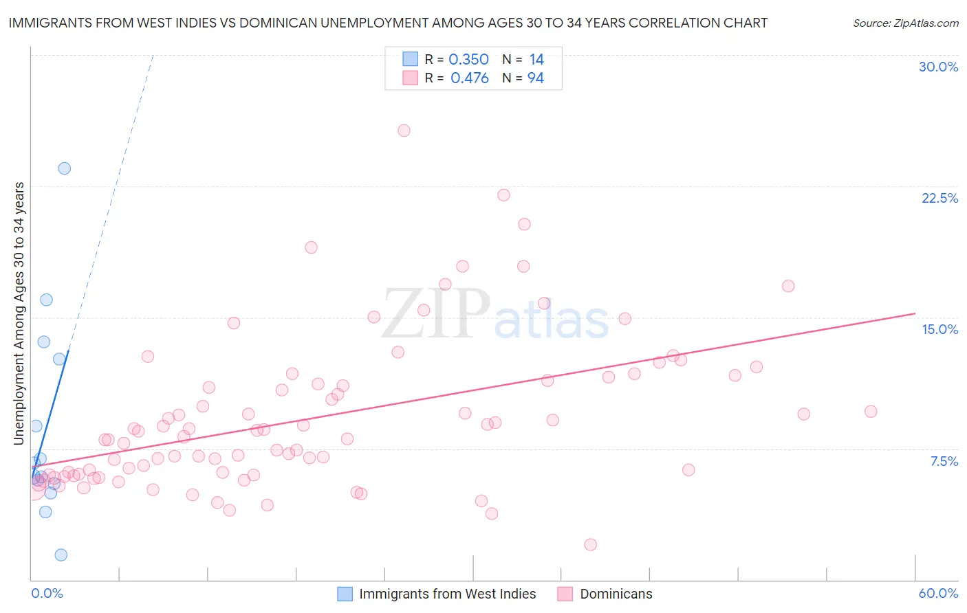 Immigrants from West Indies vs Dominican Unemployment Among Ages 30 to 34 years