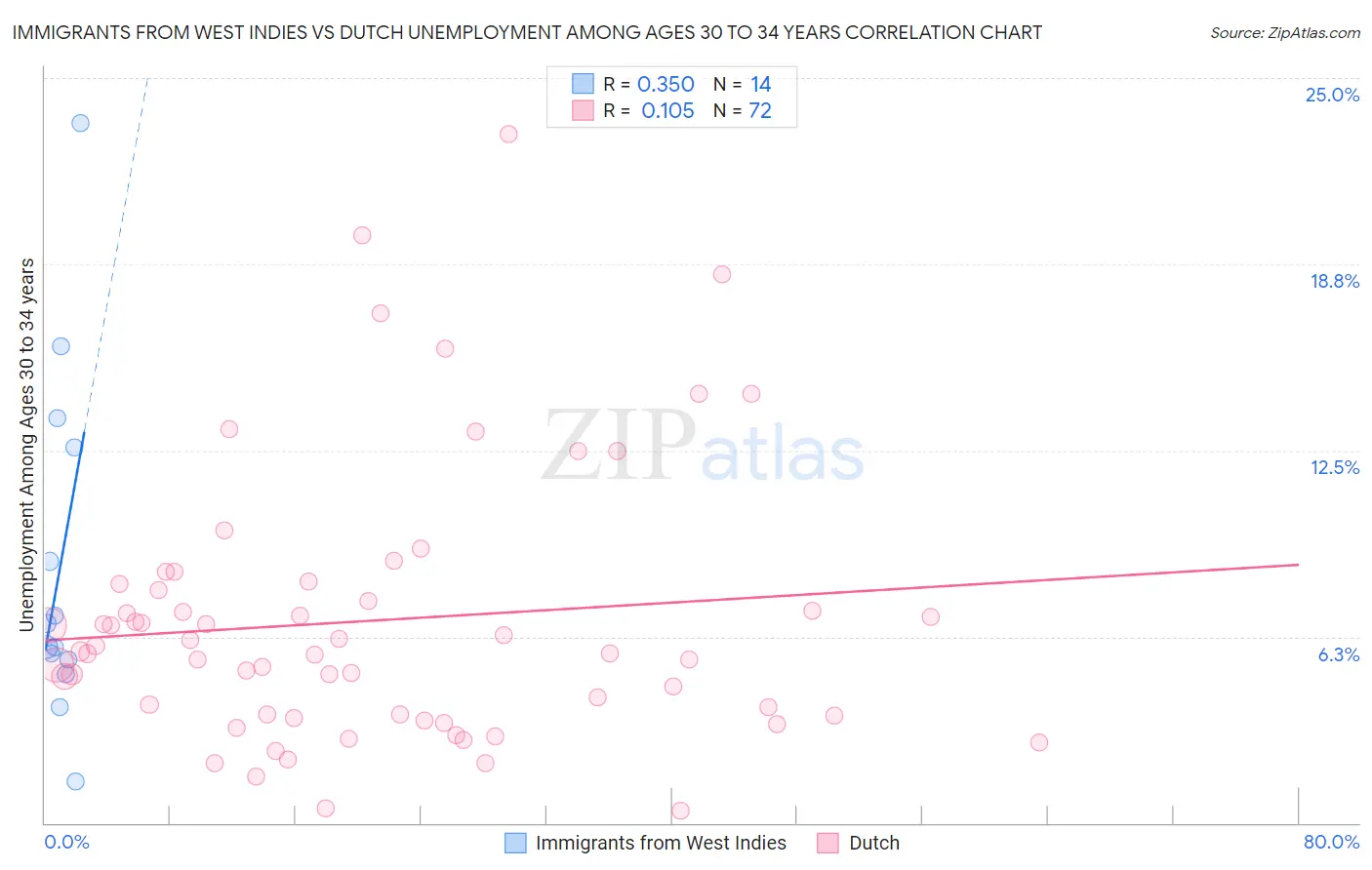 Immigrants from West Indies vs Dutch Unemployment Among Ages 30 to 34 years