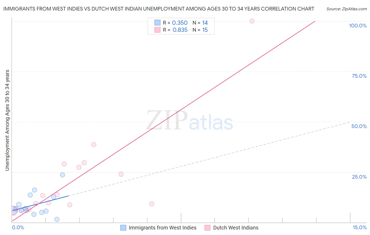 Immigrants from West Indies vs Dutch West Indian Unemployment Among Ages 30 to 34 years