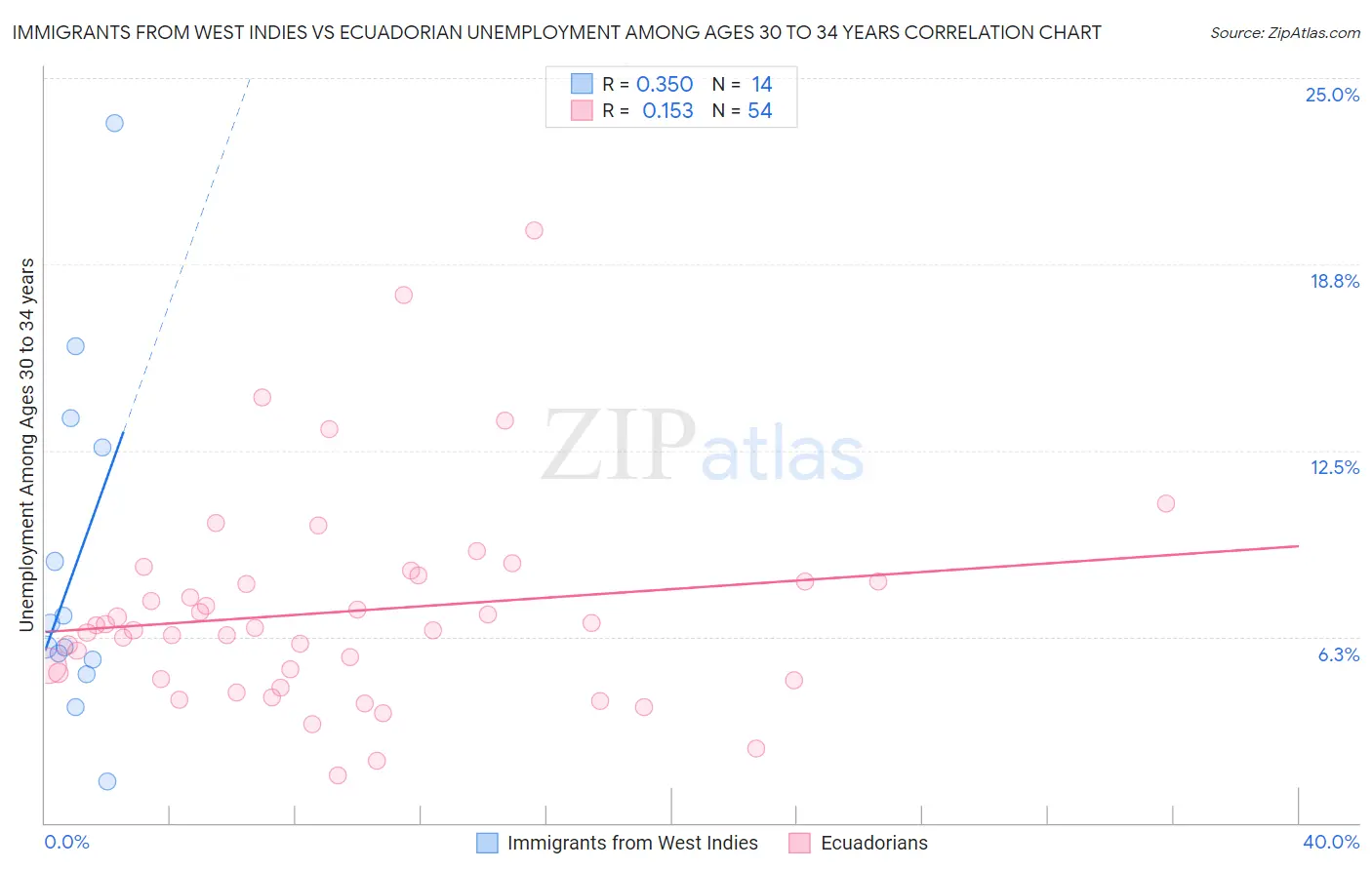Immigrants from West Indies vs Ecuadorian Unemployment Among Ages 30 to 34 years