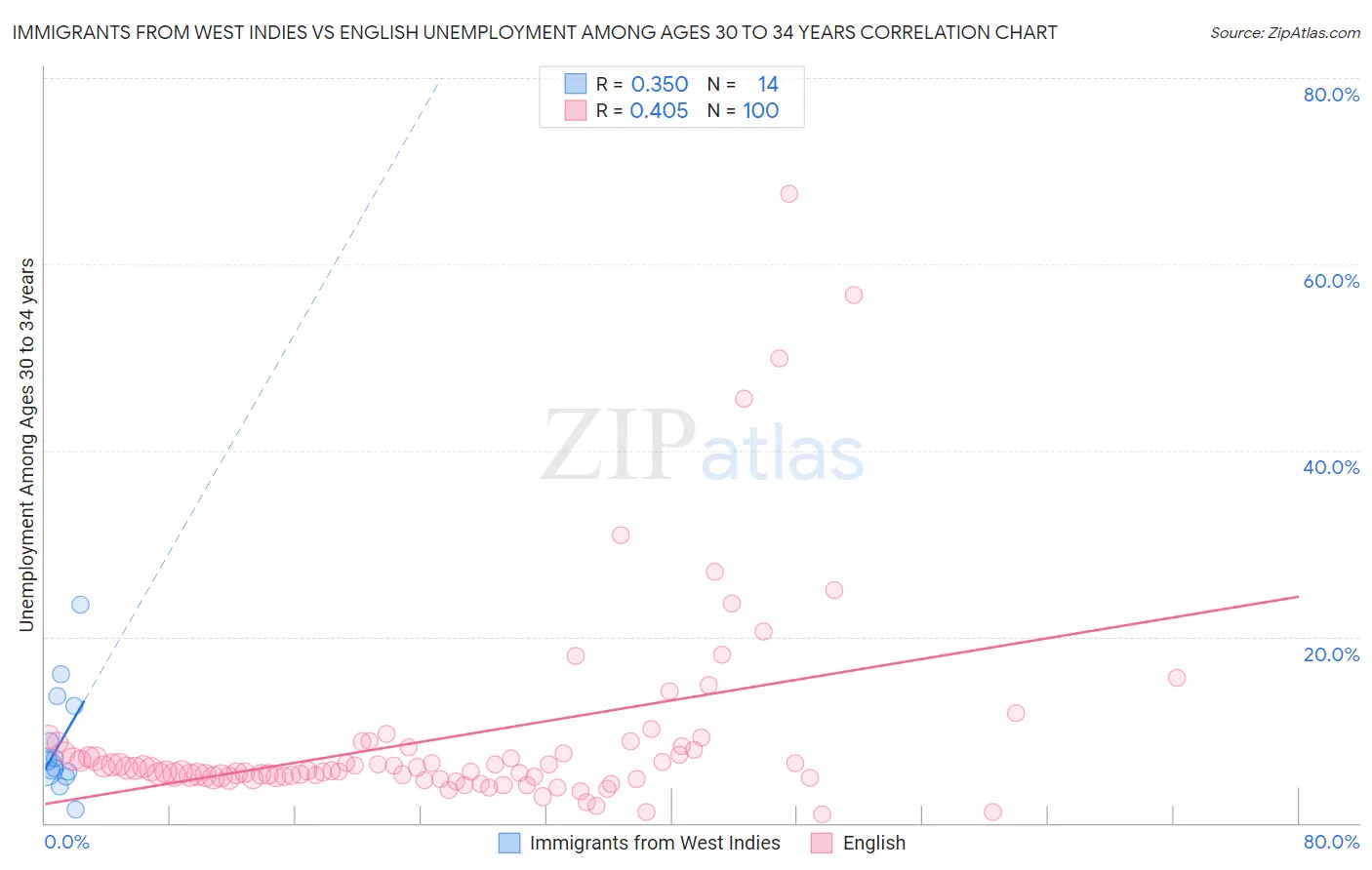 Immigrants from West Indies vs English Unemployment Among Ages 30 to 34 years