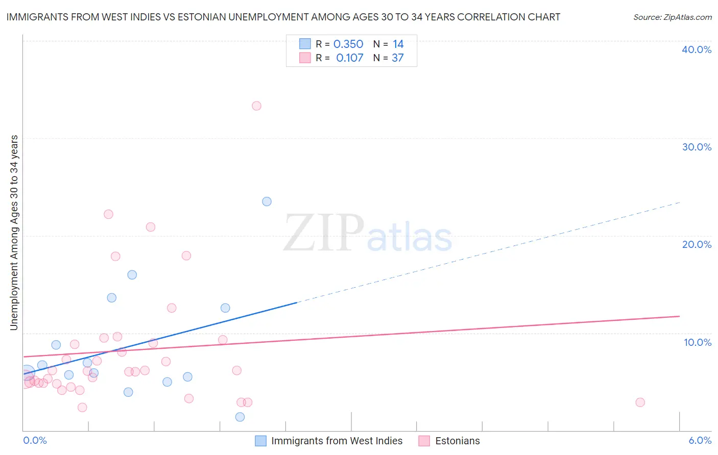 Immigrants from West Indies vs Estonian Unemployment Among Ages 30 to 34 years