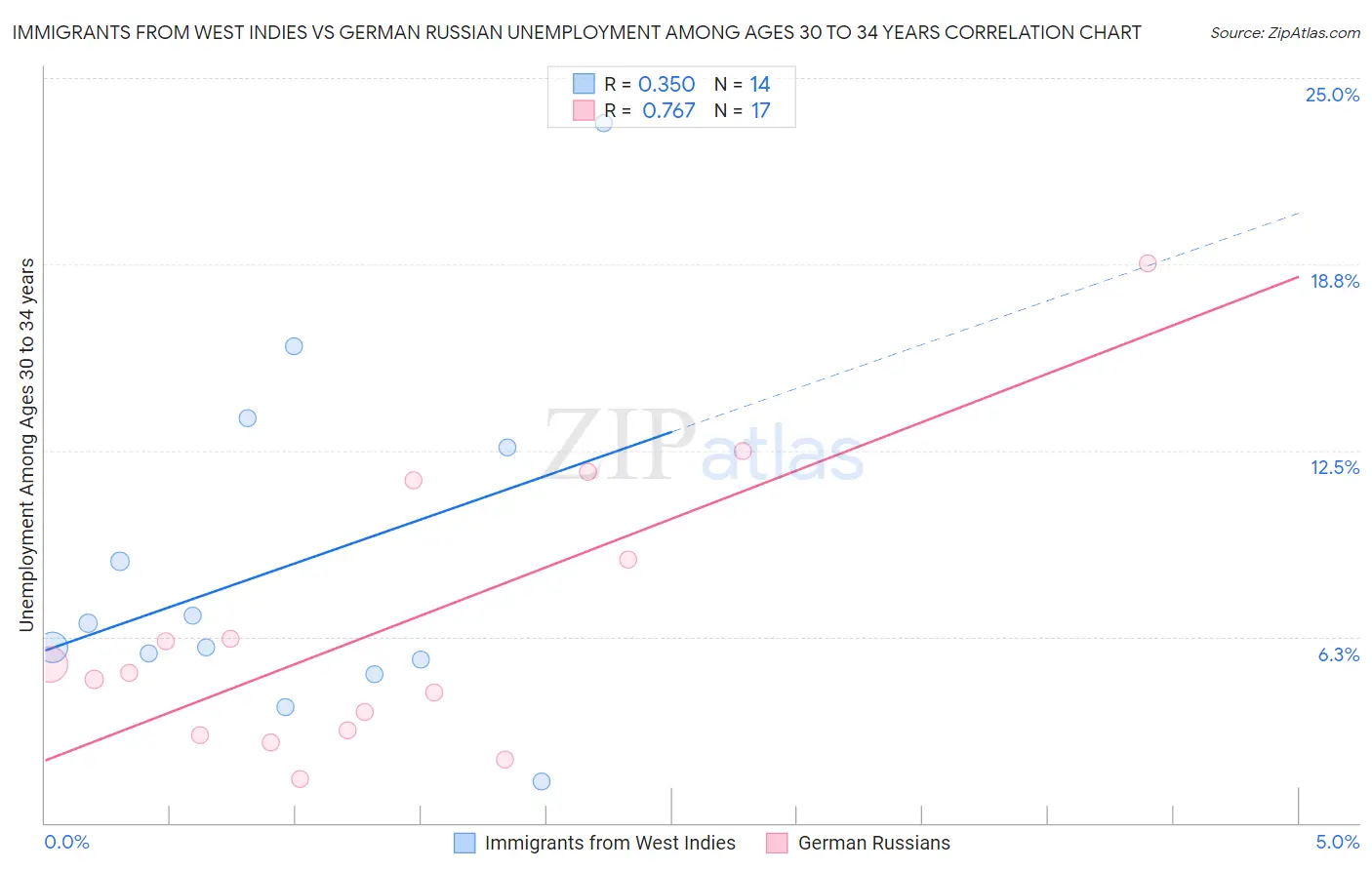 Immigrants from West Indies vs German Russian Unemployment Among Ages 30 to 34 years