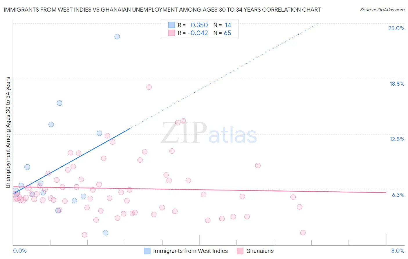 Immigrants from West Indies vs Ghanaian Unemployment Among Ages 30 to 34 years