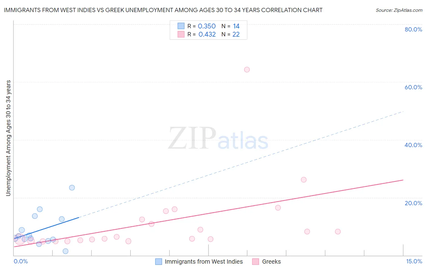 Immigrants from West Indies vs Greek Unemployment Among Ages 30 to 34 years