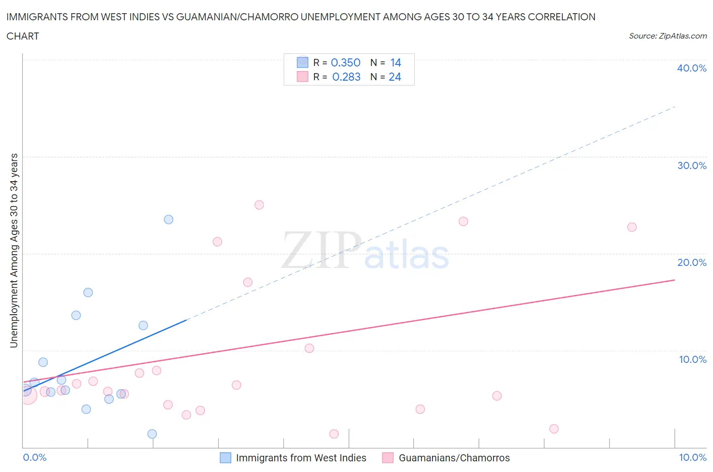 Immigrants from West Indies vs Guamanian/Chamorro Unemployment Among Ages 30 to 34 years