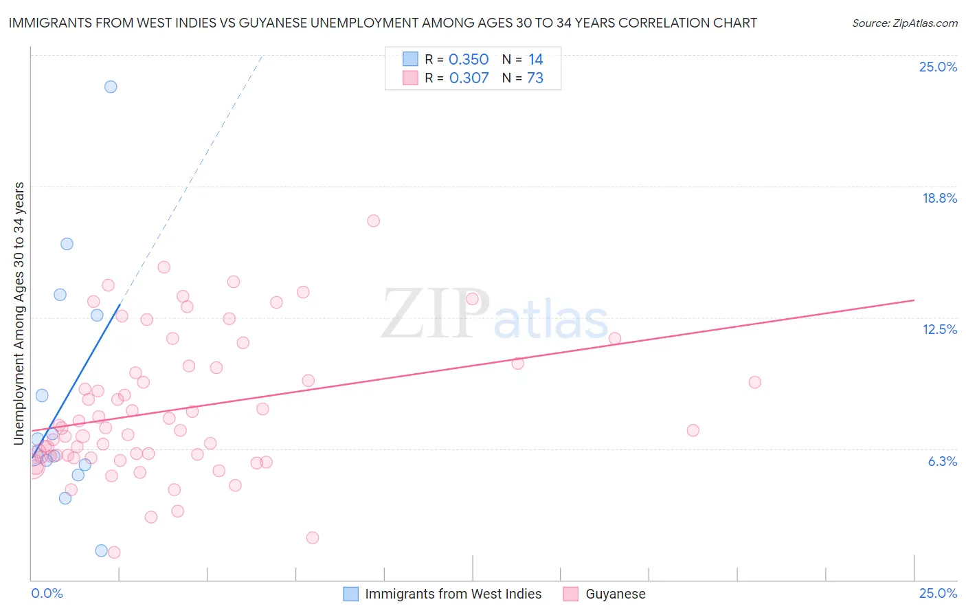 Immigrants from West Indies vs Guyanese Unemployment Among Ages 30 to 34 years