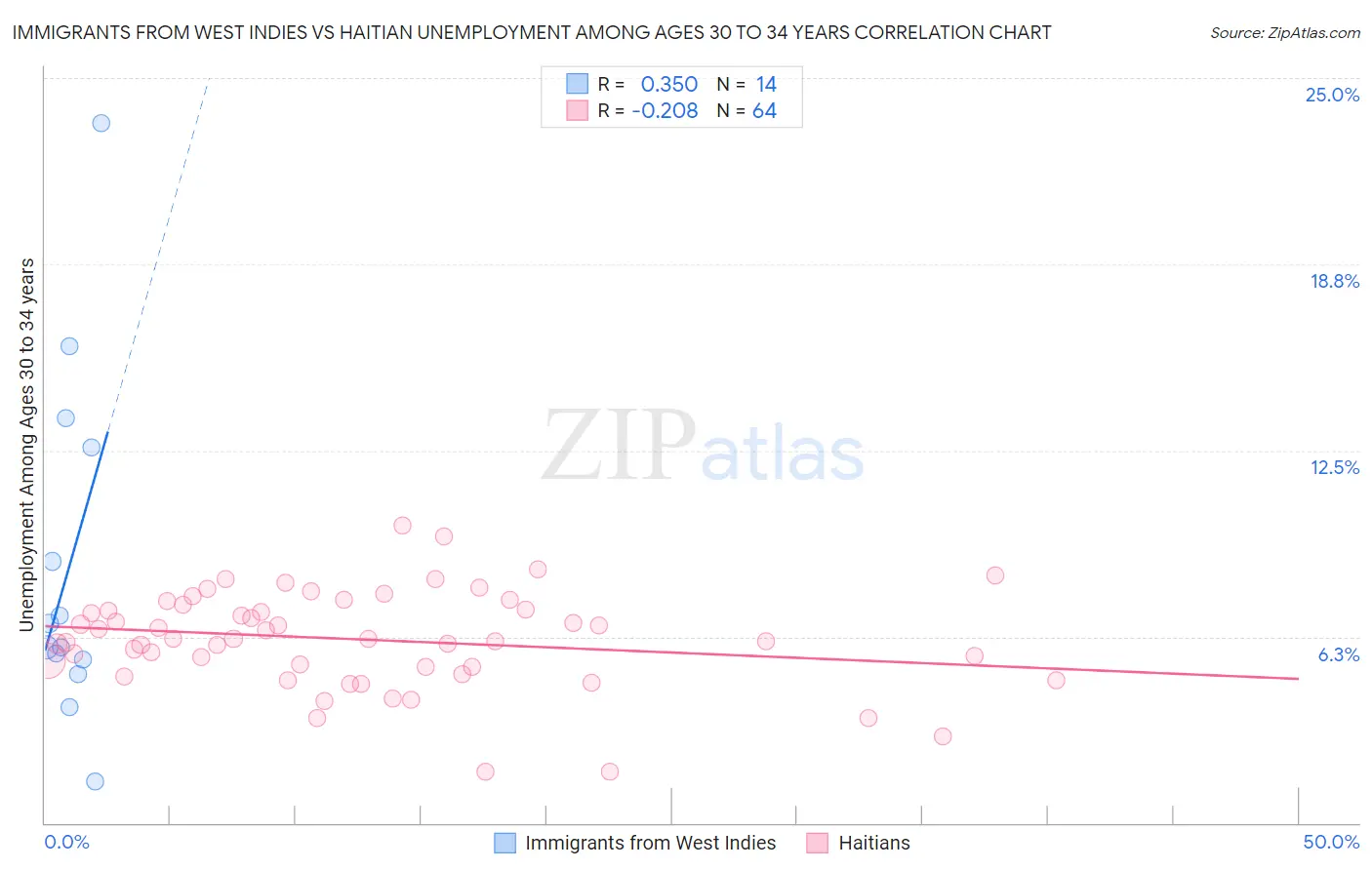 Immigrants from West Indies vs Haitian Unemployment Among Ages 30 to 34 years