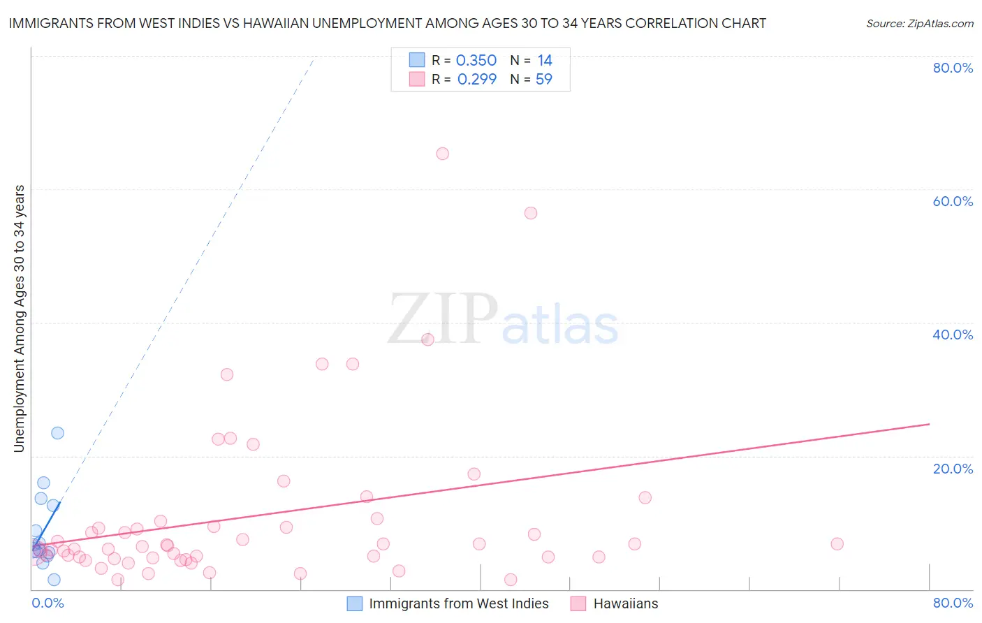 Immigrants from West Indies vs Hawaiian Unemployment Among Ages 30 to 34 years