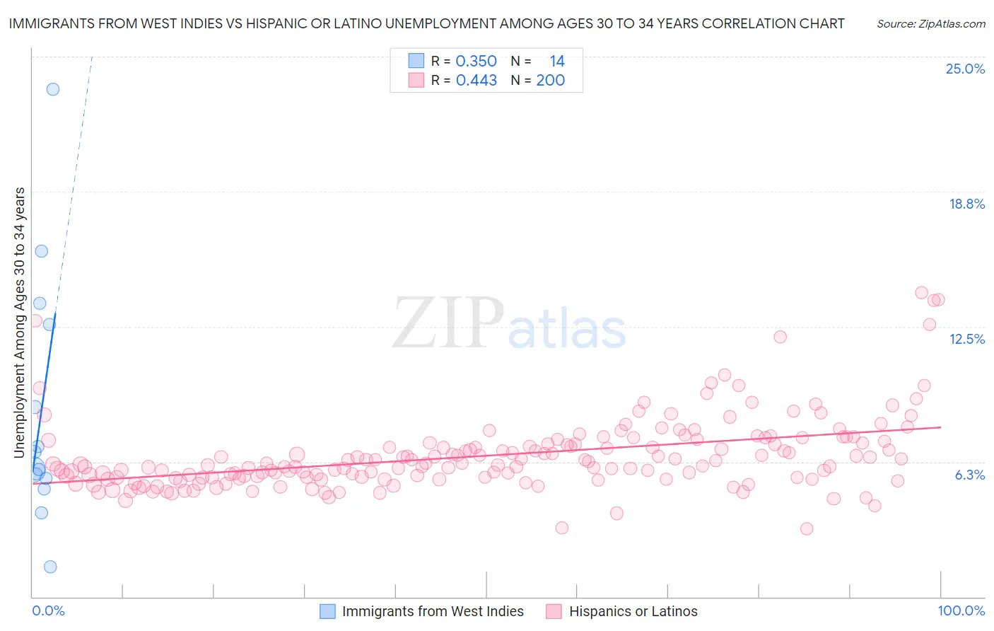 Immigrants from West Indies vs Hispanic or Latino Unemployment Among Ages 30 to 34 years