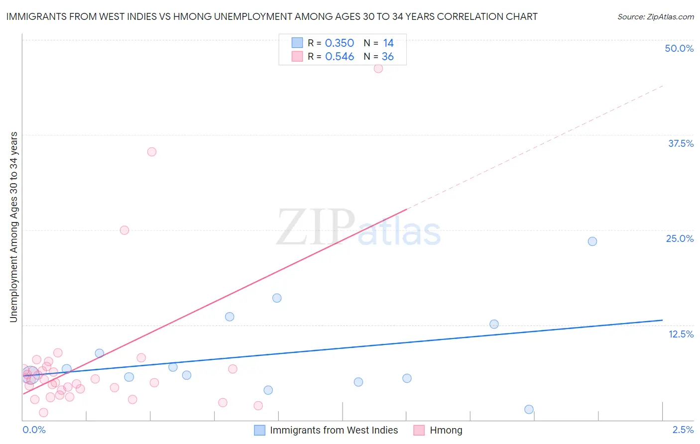 Immigrants from West Indies vs Hmong Unemployment Among Ages 30 to 34 years