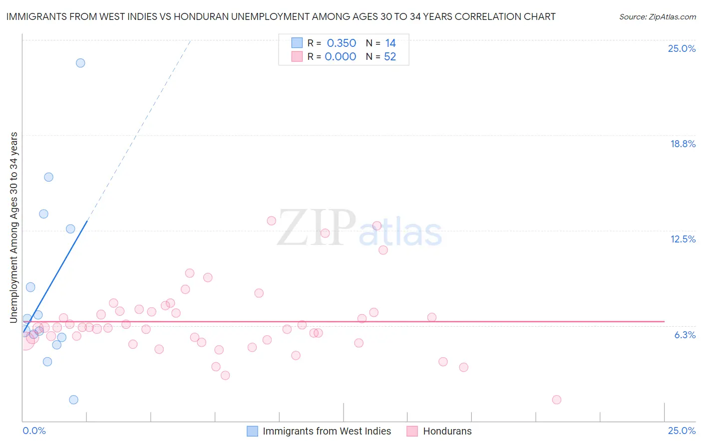 Immigrants from West Indies vs Honduran Unemployment Among Ages 30 to 34 years