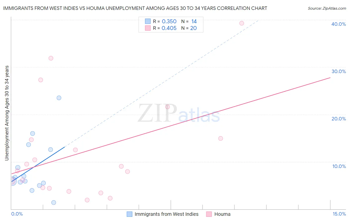 Immigrants from West Indies vs Houma Unemployment Among Ages 30 to 34 years