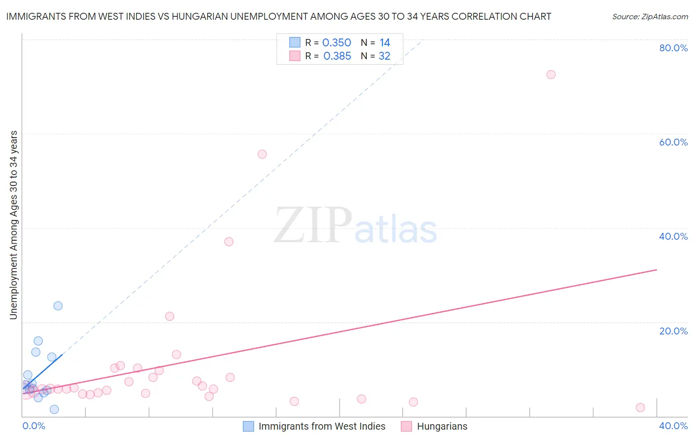 Immigrants from West Indies vs Hungarian Unemployment Among Ages 30 to 34 years
