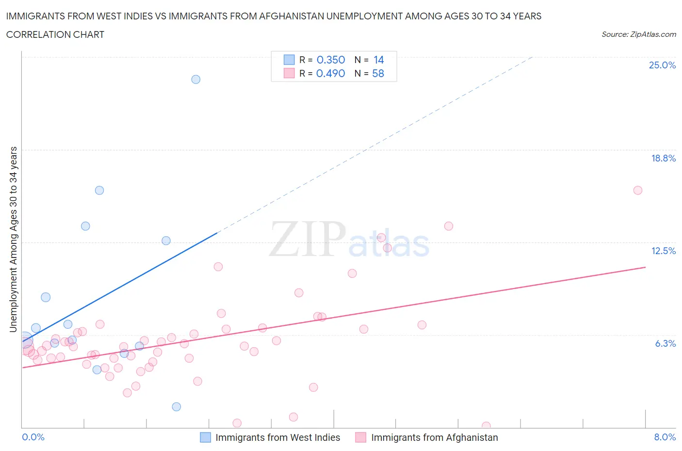 Immigrants from West Indies vs Immigrants from Afghanistan Unemployment Among Ages 30 to 34 years