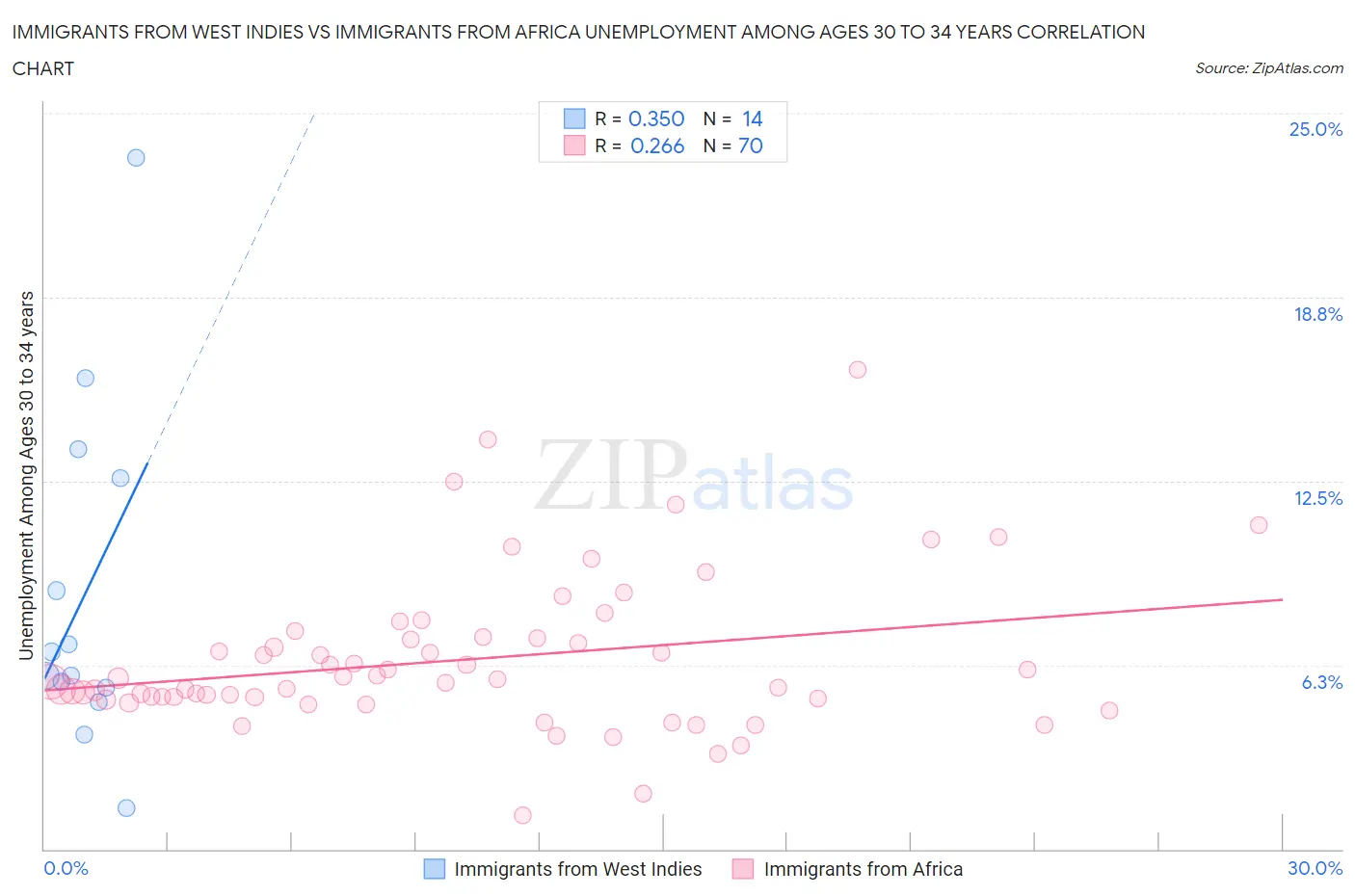 Immigrants from West Indies vs Immigrants from Africa Unemployment Among Ages 30 to 34 years
