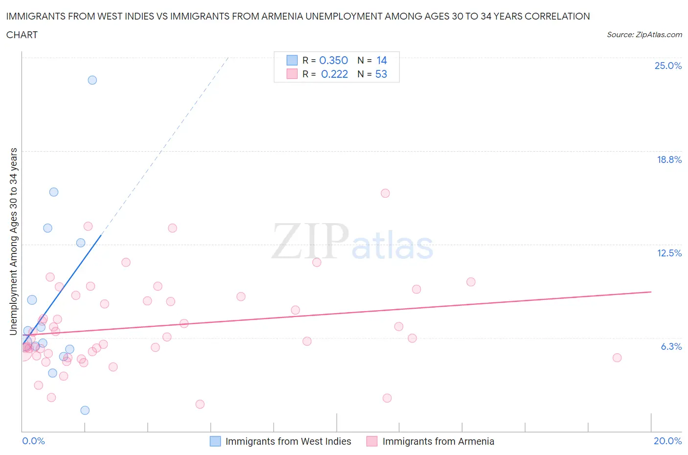 Immigrants from West Indies vs Immigrants from Armenia Unemployment Among Ages 30 to 34 years