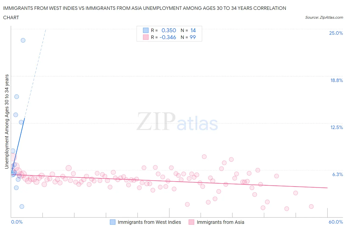 Immigrants from West Indies vs Immigrants from Asia Unemployment Among Ages 30 to 34 years