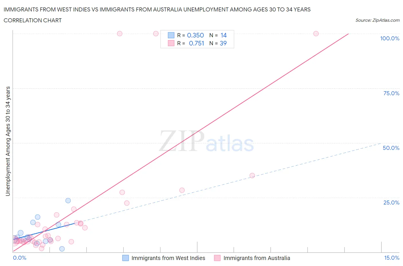 Immigrants from West Indies vs Immigrants from Australia Unemployment Among Ages 30 to 34 years