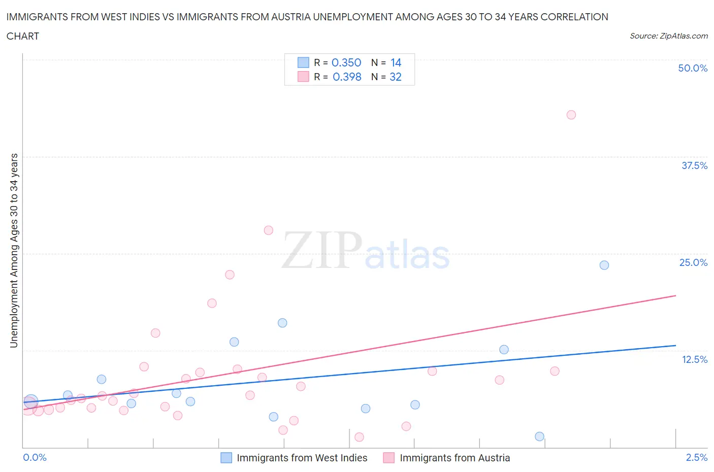 Immigrants from West Indies vs Immigrants from Austria Unemployment Among Ages 30 to 34 years