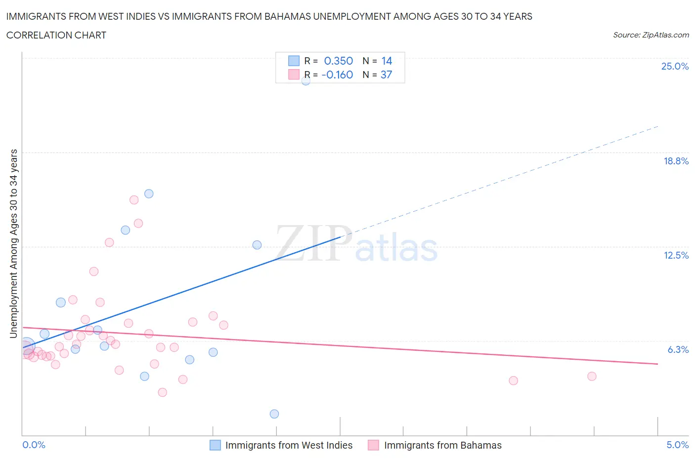Immigrants from West Indies vs Immigrants from Bahamas Unemployment Among Ages 30 to 34 years
