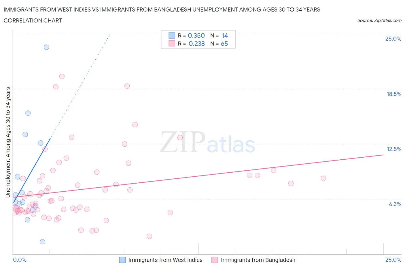 Immigrants from West Indies vs Immigrants from Bangladesh Unemployment Among Ages 30 to 34 years
