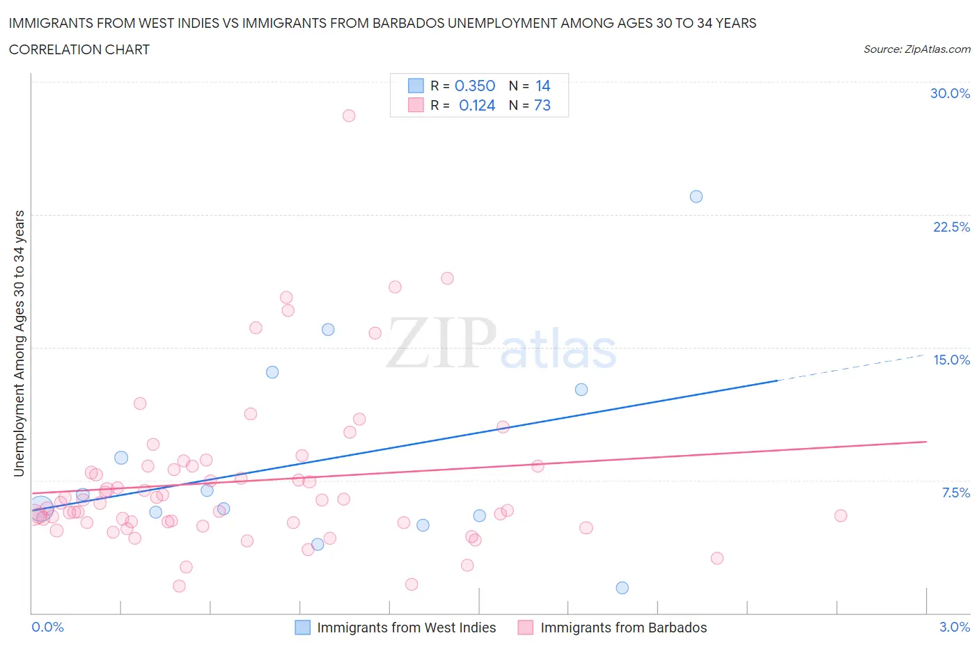 Immigrants from West Indies vs Immigrants from Barbados Unemployment Among Ages 30 to 34 years