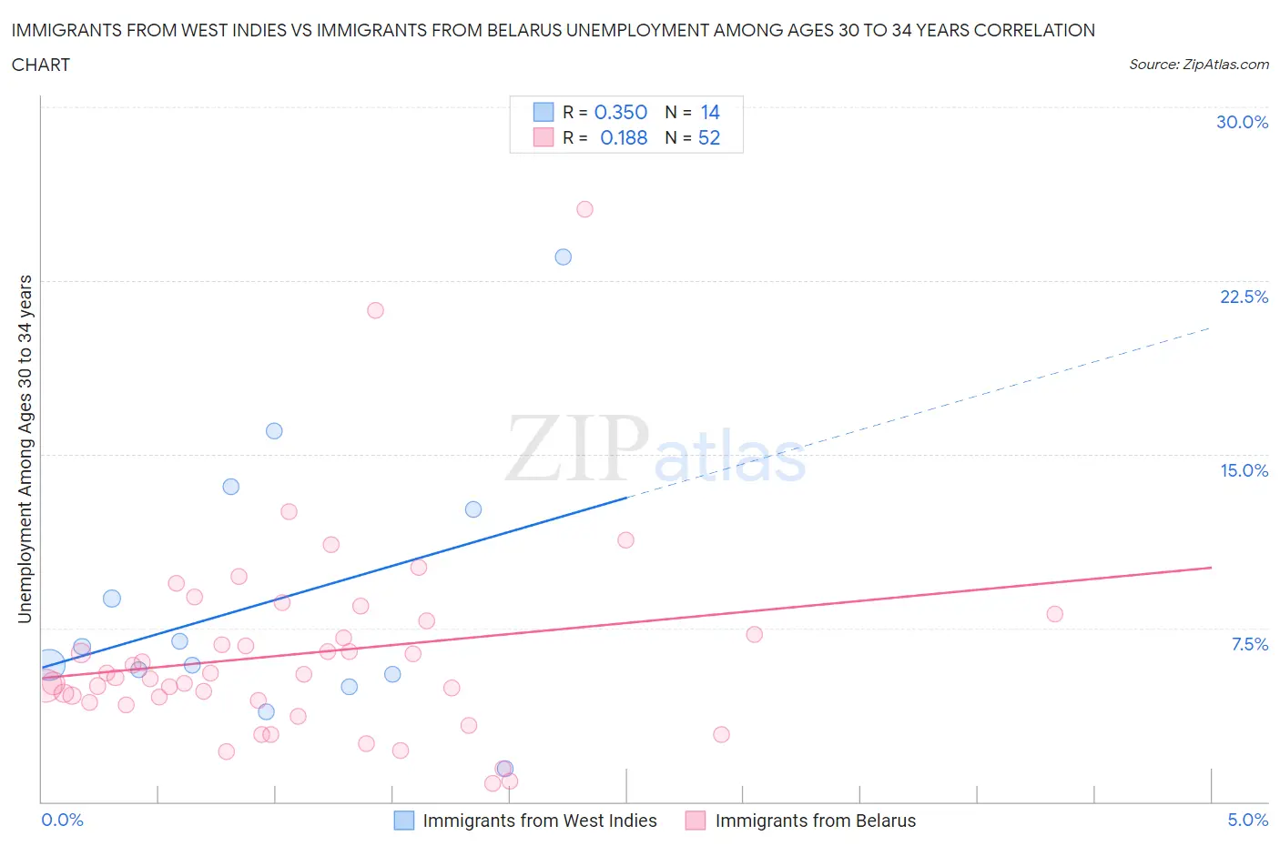Immigrants from West Indies vs Immigrants from Belarus Unemployment Among Ages 30 to 34 years