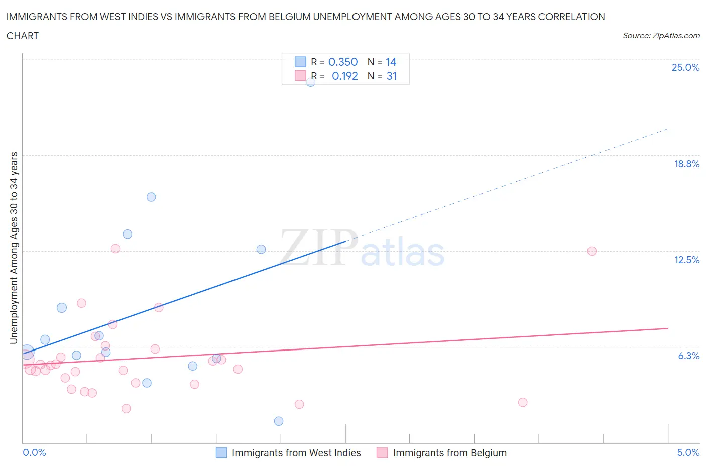 Immigrants from West Indies vs Immigrants from Belgium Unemployment Among Ages 30 to 34 years