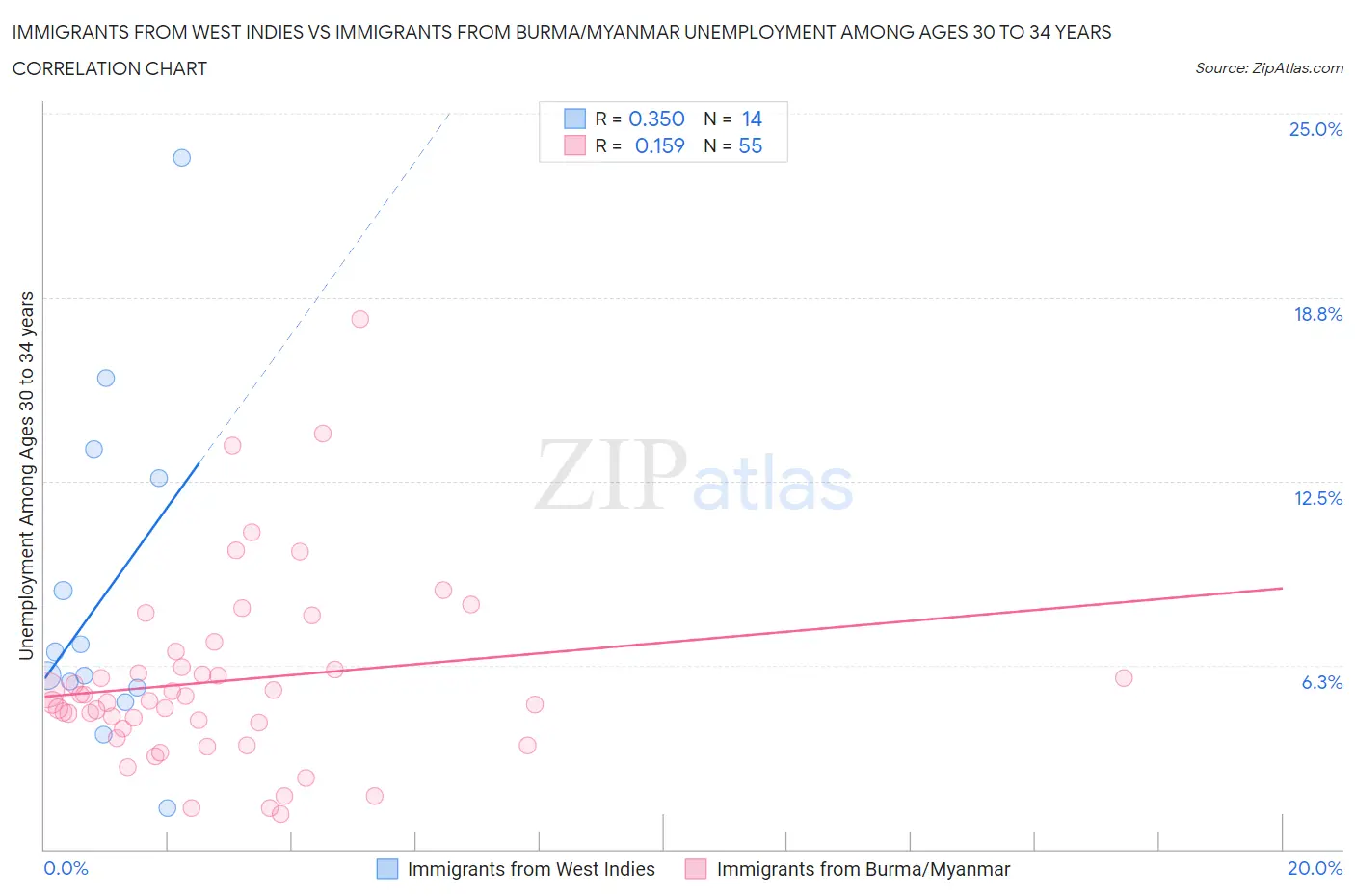 Immigrants from West Indies vs Immigrants from Burma/Myanmar Unemployment Among Ages 30 to 34 years