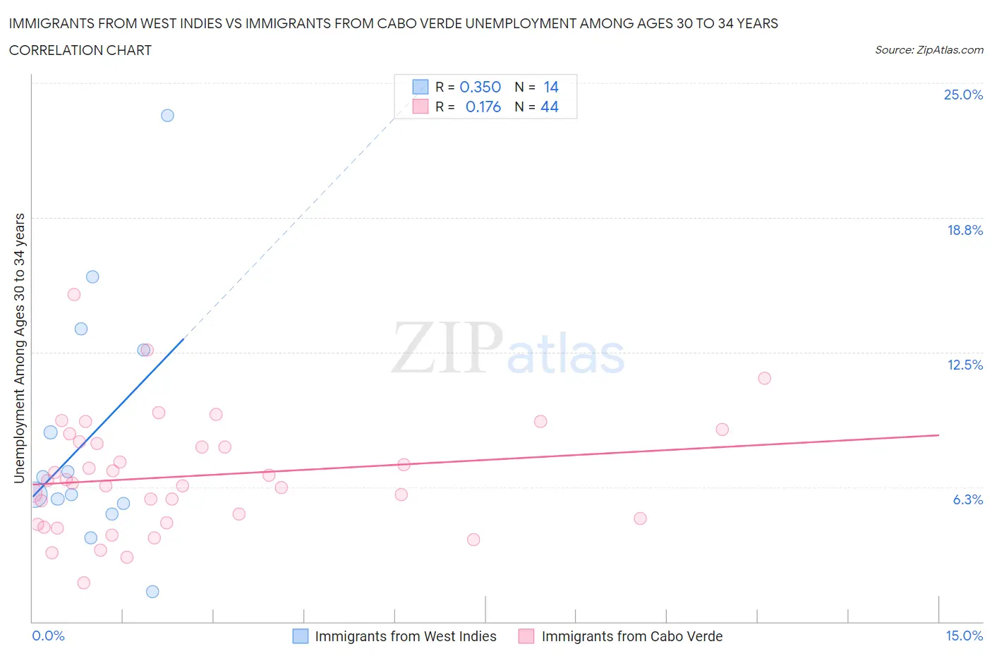 Immigrants from West Indies vs Immigrants from Cabo Verde Unemployment Among Ages 30 to 34 years