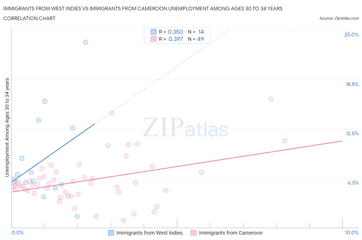 Immigrants from West Indies vs Immigrants from Cameroon Unemployment Among Ages 30 to 34 years